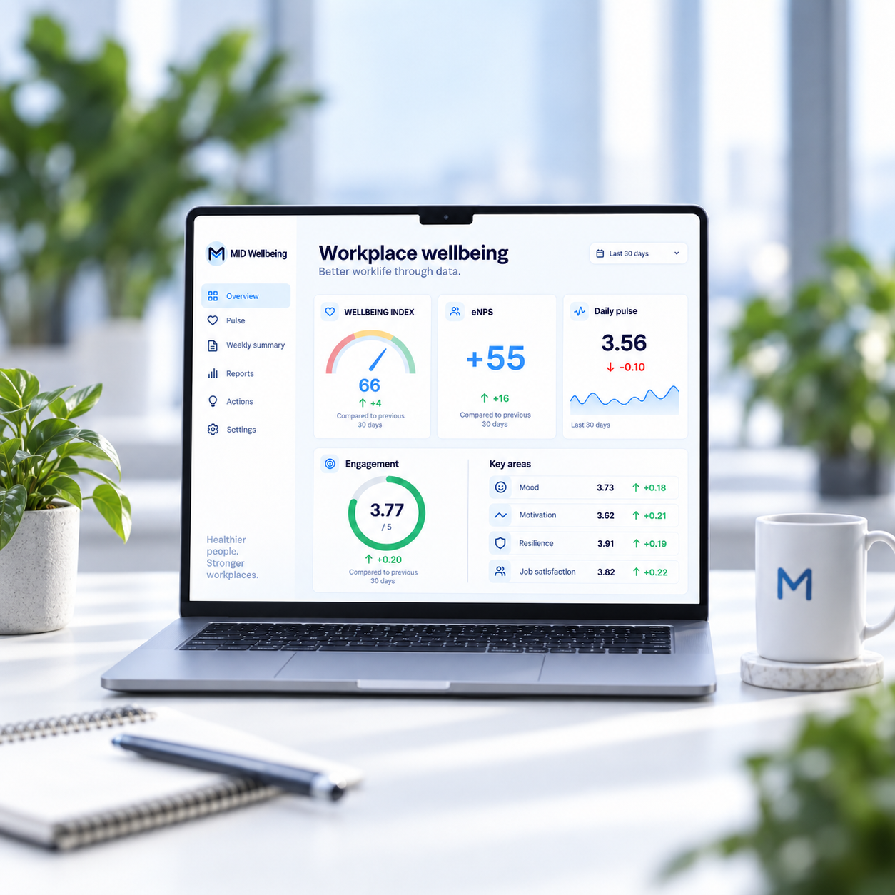 MID Wellbeing -työnantajan dashboard